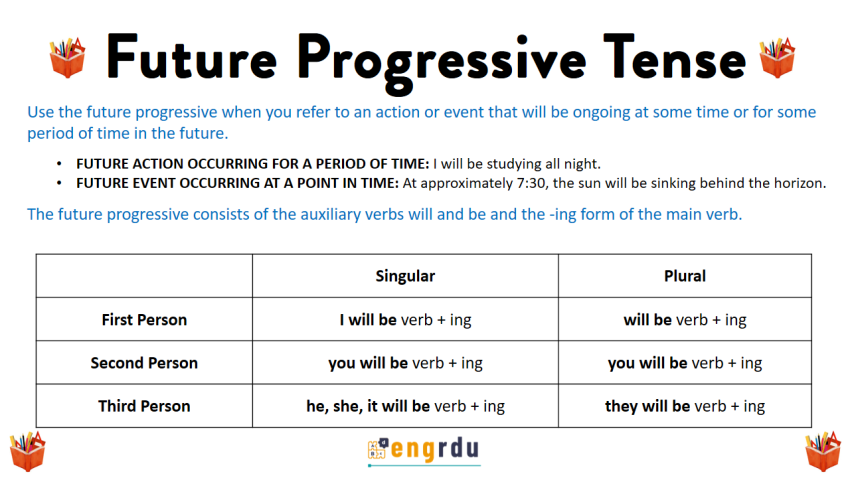 Future Progressive (Will Be Verb + -ing) with Examples