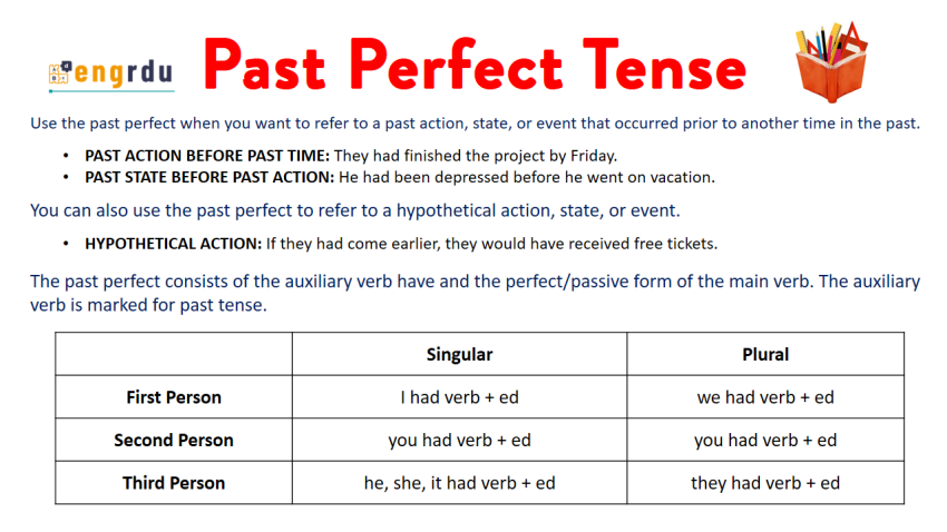 Past Perfect Tense in English with Helpful Examples