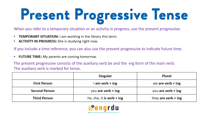 Present Progressive Tense (Be Verb + -ing) In English