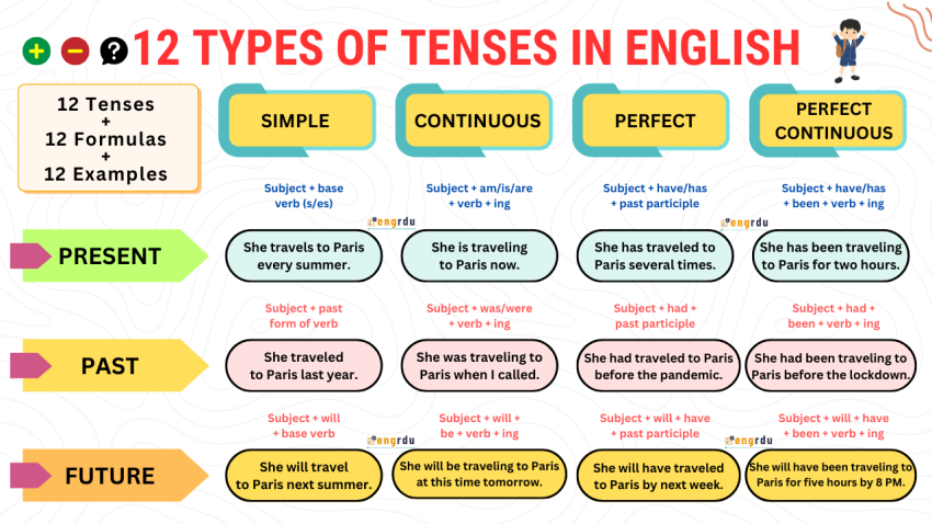 12 Tenses with Formulas, Examples, and Formation of Sentences