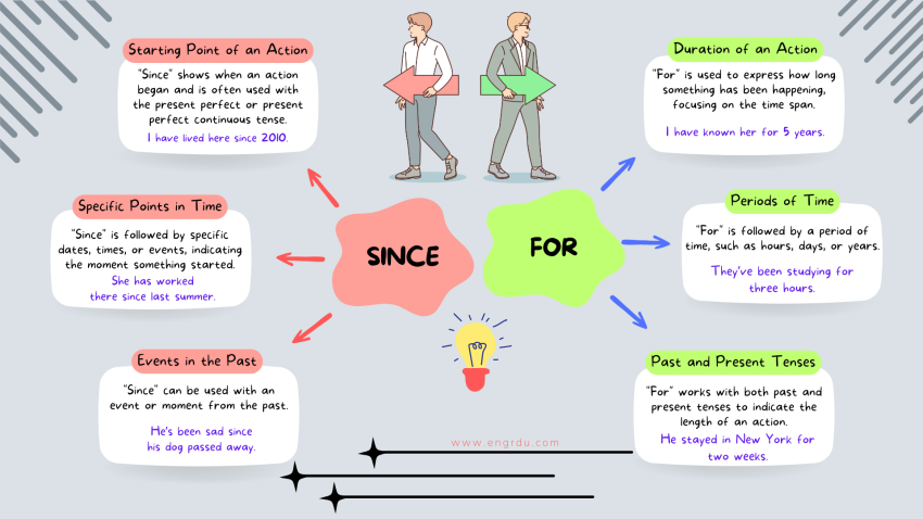 For and Since | When or How Long Uses in English