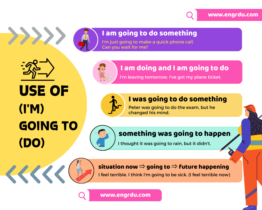 Use of (I'm) going to (do) in English with Helpful Examples