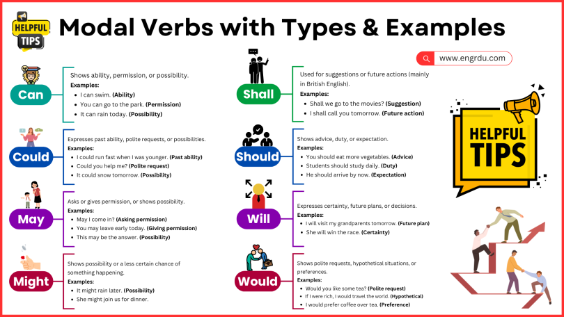 Modal Verbs with Types and Examples