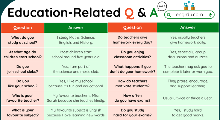 100+ Education Related Questions and Answers