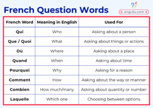 French Question Words Explained with Easy Examples - Engrdu