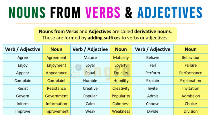 Nouns from Verbs and Adjectives with 100 Examples