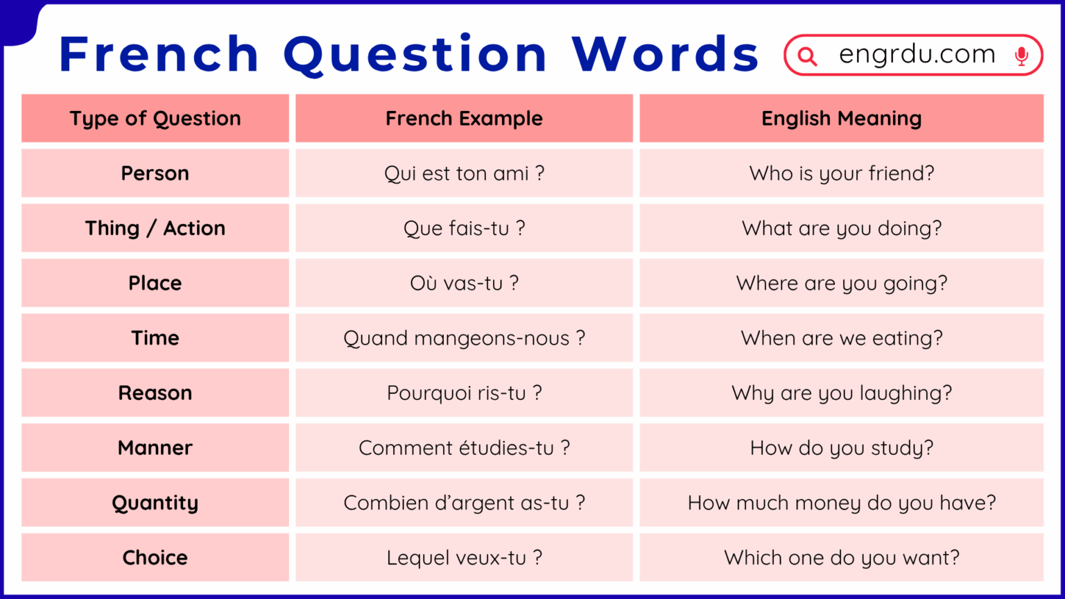 French Question Words Explained with Easy Examples - Engrdu