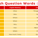 Spanish Question Words | Qué, Quién, Dónde, Cuándo, Cómo