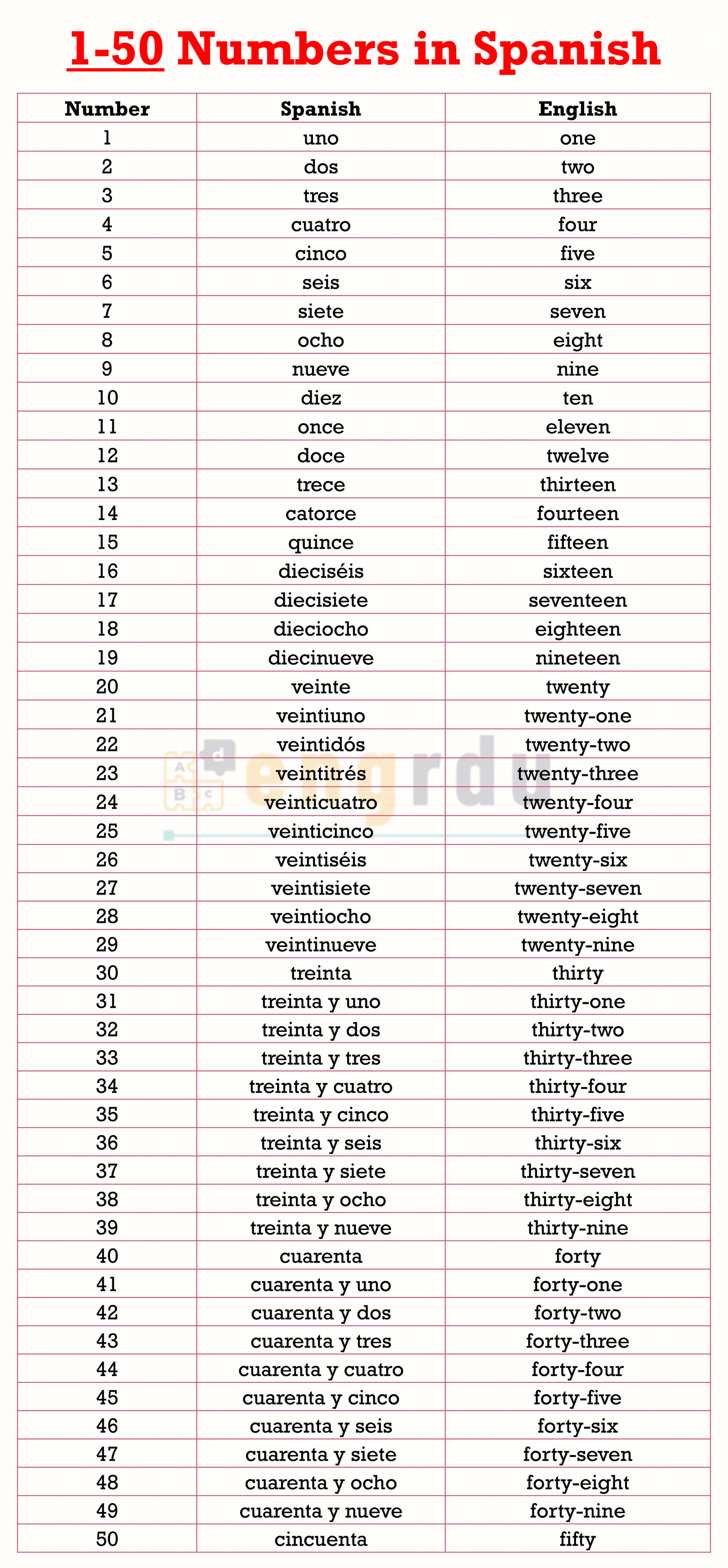 Numbers In Spanish 1 100 Spanish Numbers Engrdu Numbers In Spanish 1 100 Spanish Numbers Engrdu