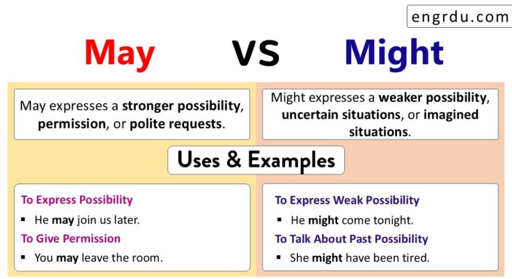 Difference Between May and Might