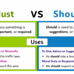 Must vs Should: Know the Differences with Examples