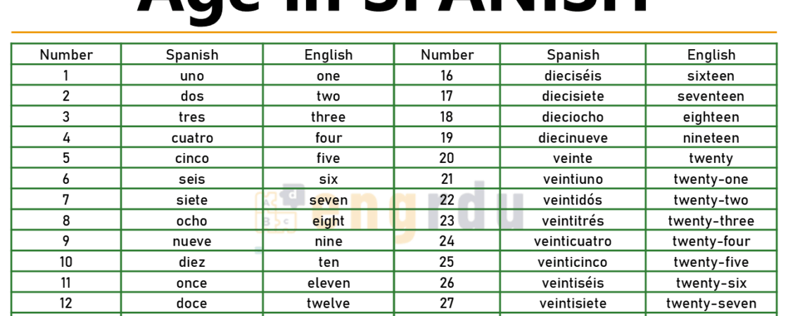 How to Say Your Age in Spanish