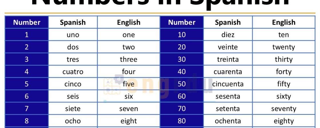 Numbers in Spanish | 1-100 Spanish Numbers