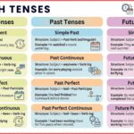 12 Tenses in the English Language with Chart