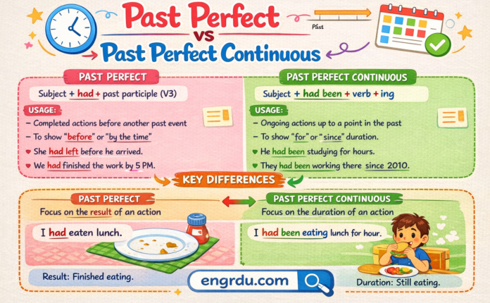 Difference between Past Perfect and Past Perfect Continuous
