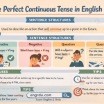 Future Perfect Continuous Tense in English