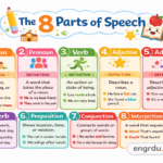 8 Parts of Speech | Chart, Definition, Uses, and Examples