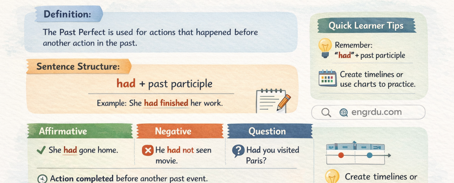 Past Perfect Tense in English with Examples