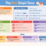 Past Simple Structure and Examples