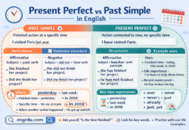Present Perfect vs Past Simple with Examples
