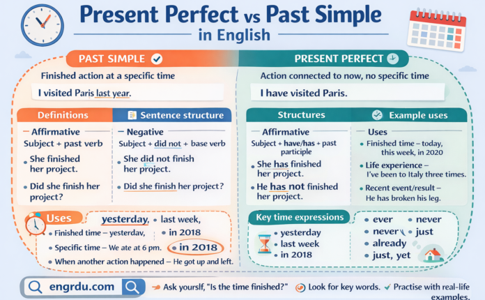 Present Perfect vs Past Simple with Examples