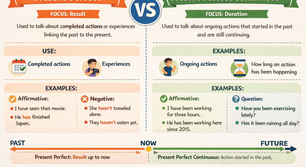 Present Perfect vs Present Perfect Continuous