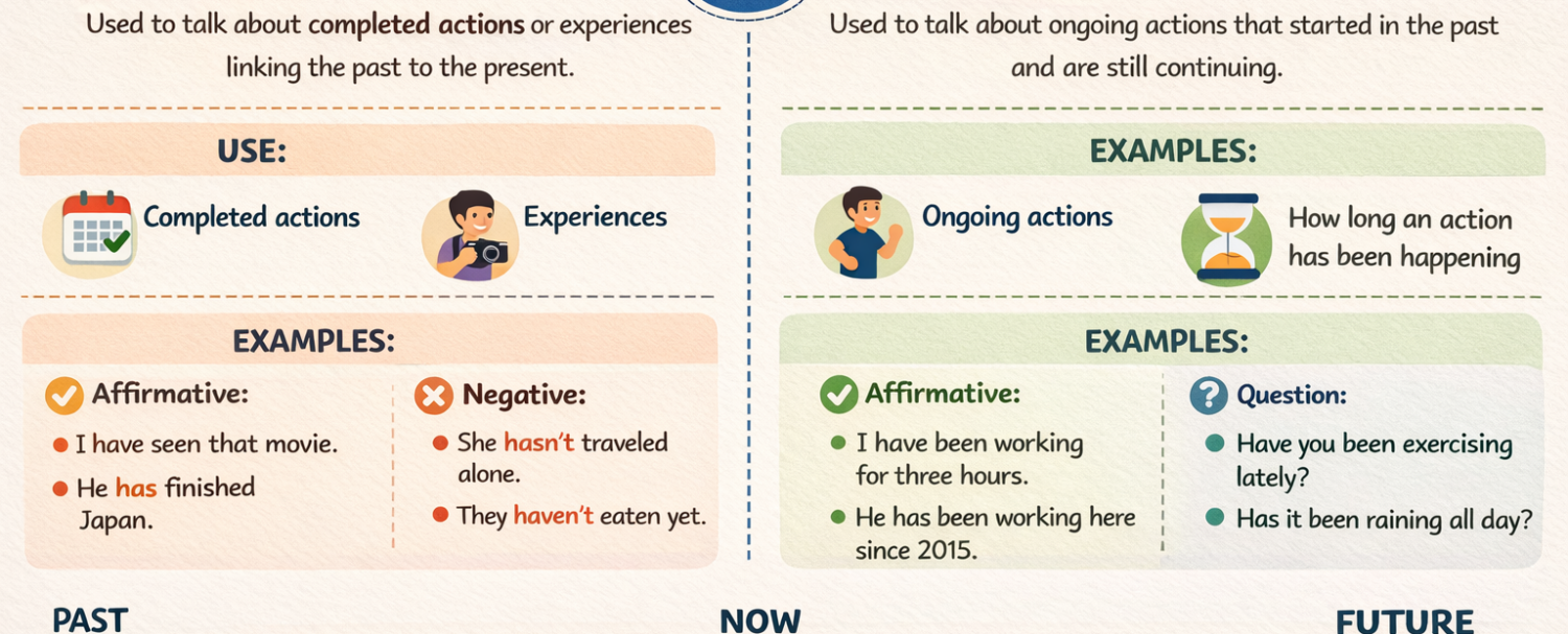 Present Perfect vs Present Perfect Continuous