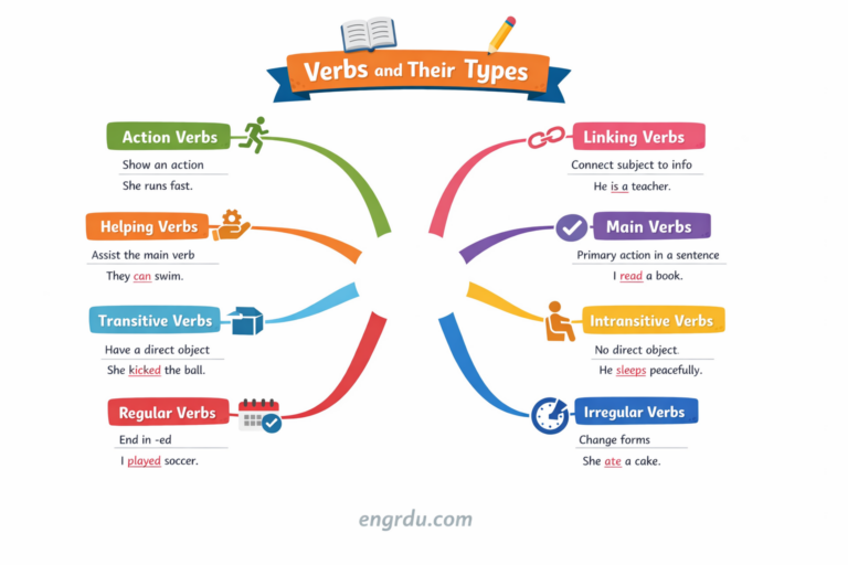 Verb: Definition, Types, Uses, and Examples - Engrdu
